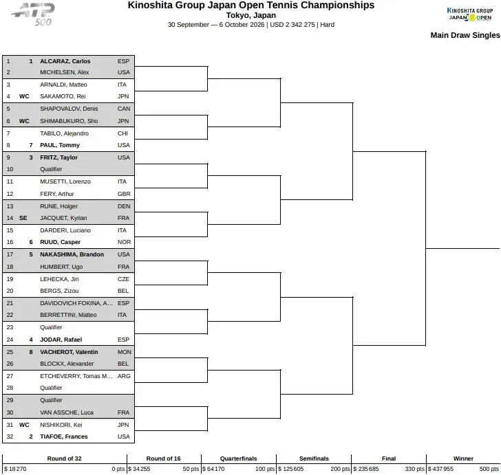 Drabinka turnieju tenisistów ATP 500 w Tokio / 2026 ATP Japan Open Main Draw