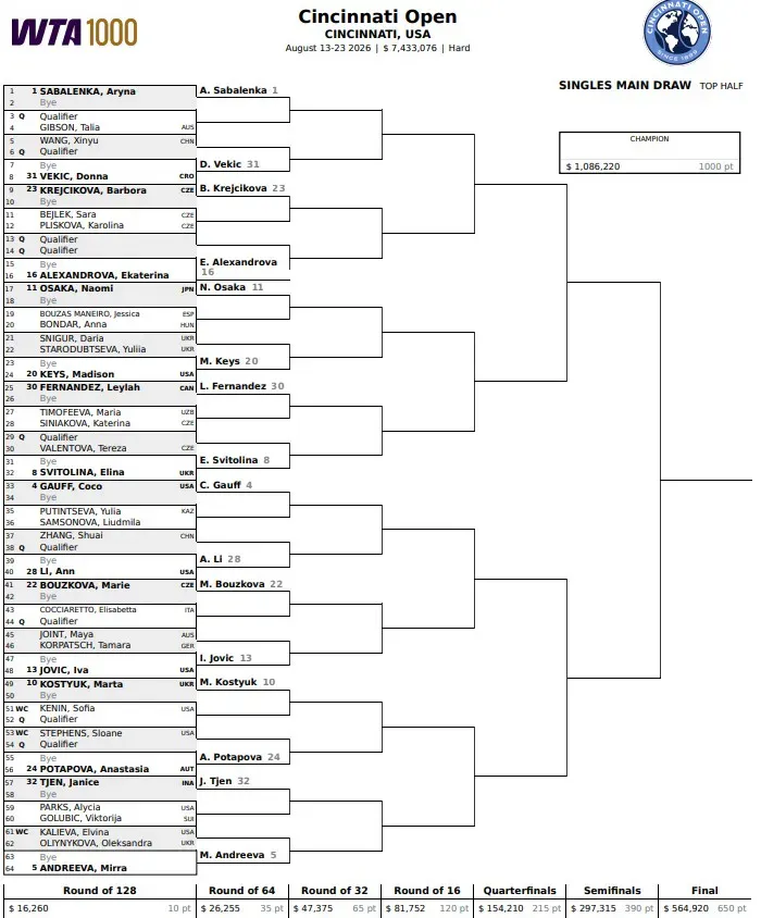 Drabinka WTA Cincinnati 2026 [1/2]