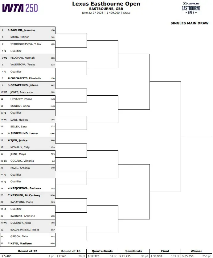 WTA Eastbourne 2026: Drabinka, Terminarz, Wyniki! Gdzie obejrzeć, kto gra, kiedy mecze? (22-27 czerwca)