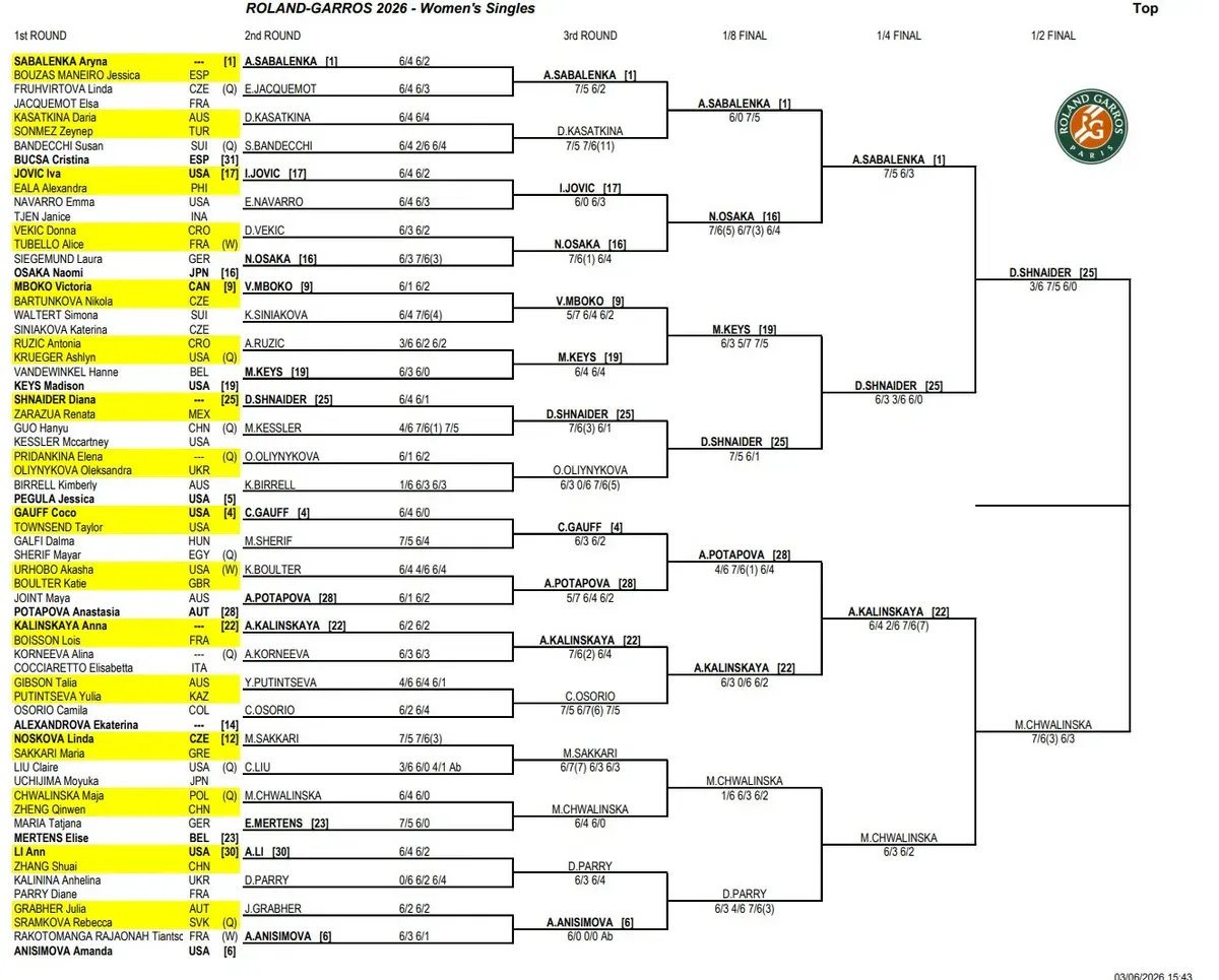 Drabinka Roland Garros 2026 - Kobiety [1/2]