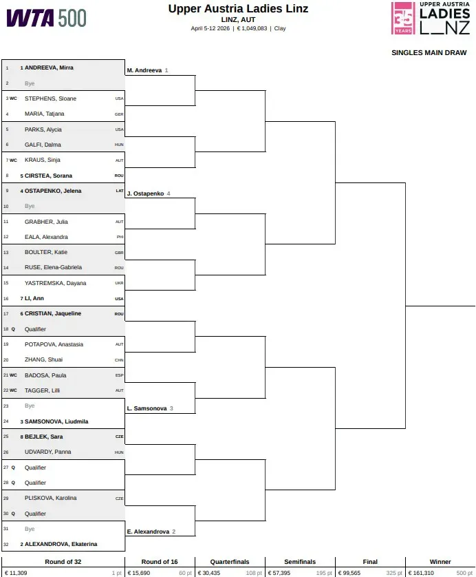 Drabinka turnieju WTA 500 w Linzu / 2026 Upper Austria Ladies 2026 Main Draw