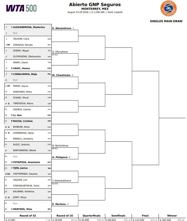 Drabinka turnieju WTA 500 w Monterrey / 2026 WTA Monterrey Main Draw