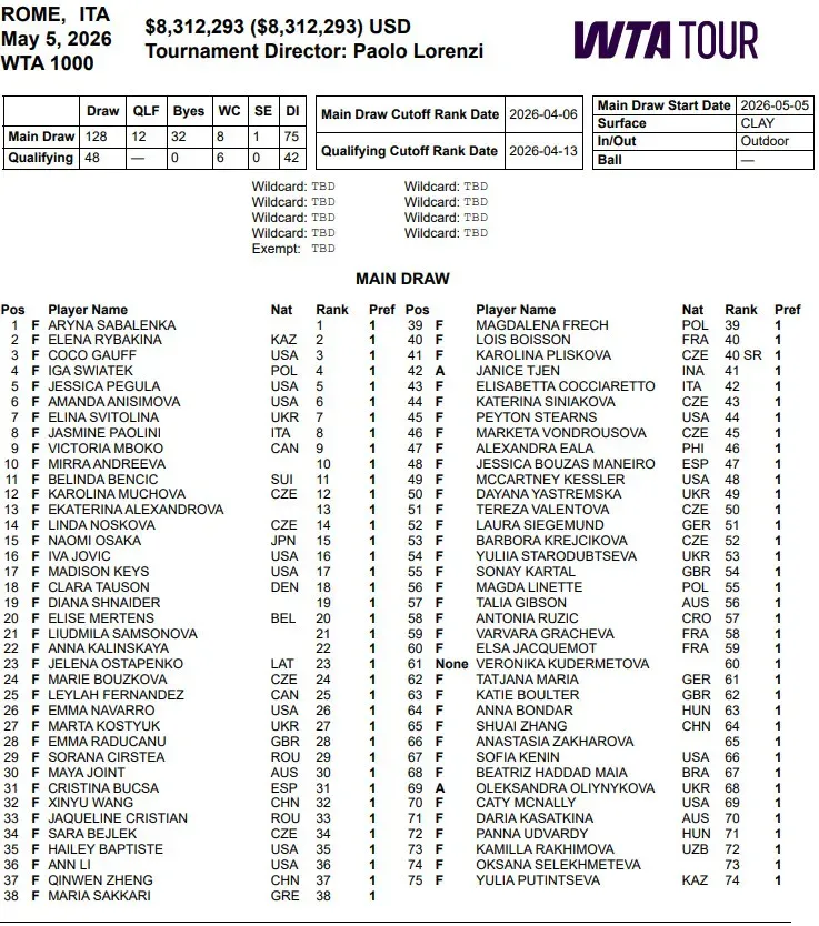 Lista zgłoszeń do turnieju WTA 1000 w Rzymie / 2026 Italian Open Entry List (Women)