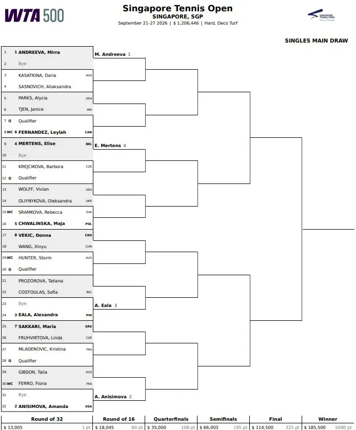 Drabinka turnieju WTA 500 w Singapurze / 2026 WTA Singapore Open Main Draw