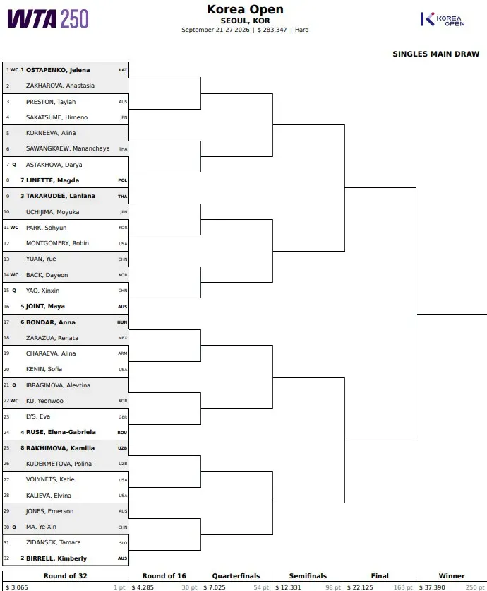 Drabinka turnieju WTA 500 w Seulu / 2026 Korea Open Main Draw