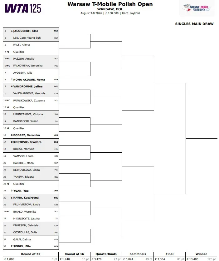 Drabinka turnieju WTA 125 w Warszawie / 2026 Warsaw T-Mobile Polish Open Main Draw