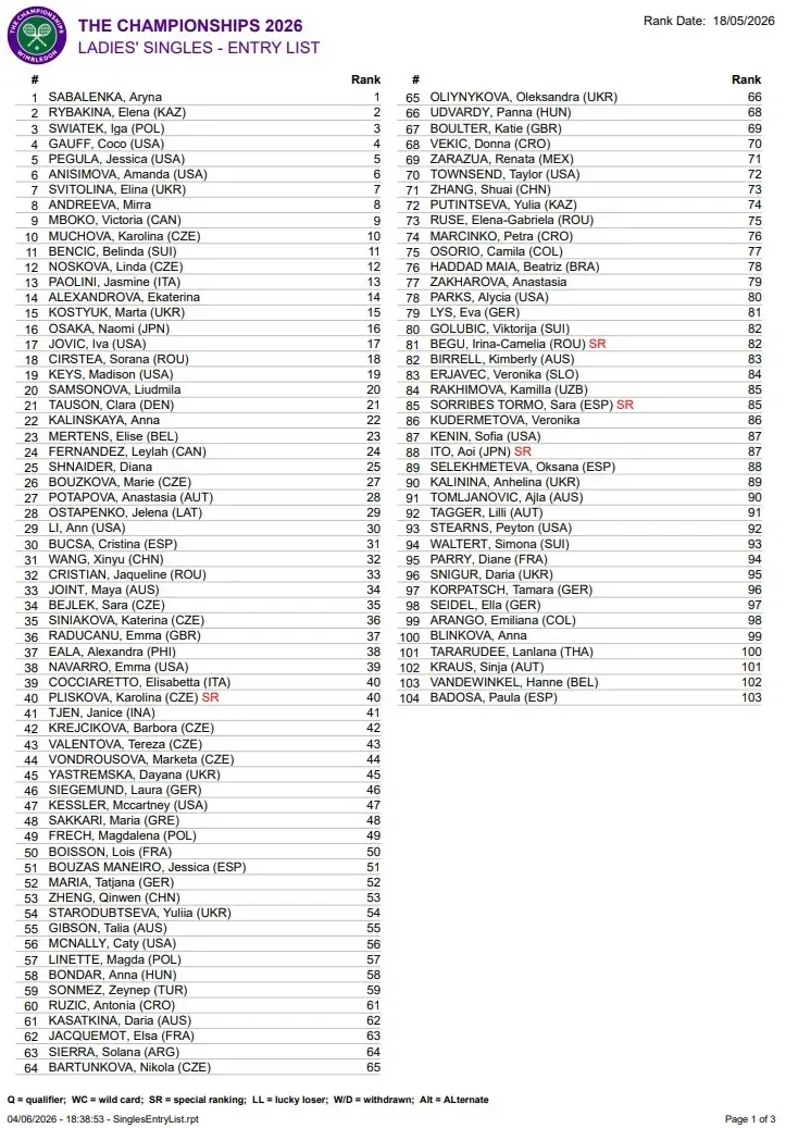 WIMBLEDON 2026 (KOBIETY) - lista uczestniczek / 2026 WTA Wimbledon Entry List