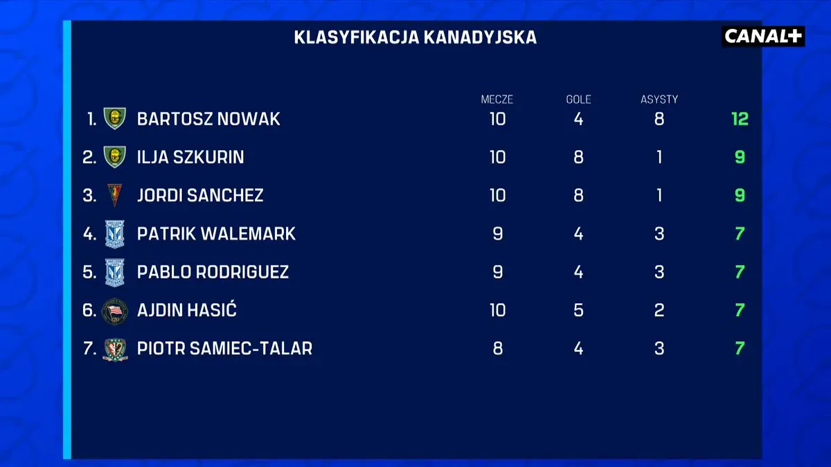 "To skandal!" @Adam_Zakrzewsk1 nie gryzł się przy okazji dzisiejszej rozmowy o Bartoszu Nowaku Odprawa