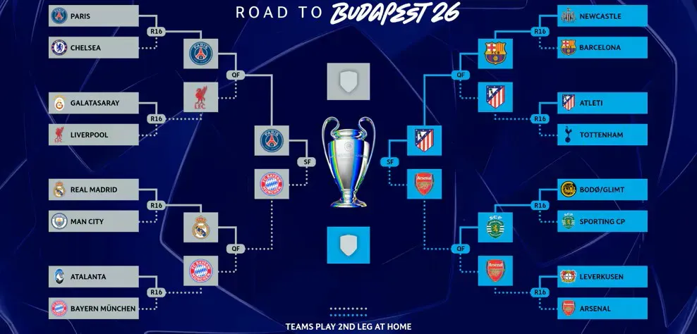 UEFA Champions League 2025/2026: Drabinka fazy pucharowej! (Źródło: UEFA.com)