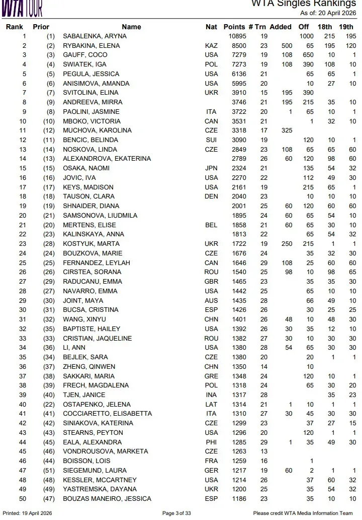 TOP50 Rankingu WTA (20.04.2026)