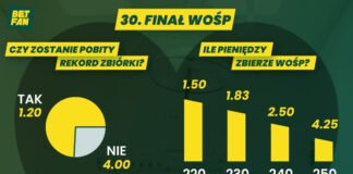 WOŚP 2022 wg bukmacherów