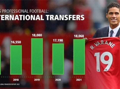 Raport Fifa: Transfery na świecie w 2021 roku