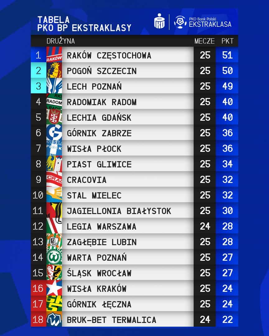 Źródło: PKO Ekstraklasa (@_Ekstraklasa_ on Twitter)