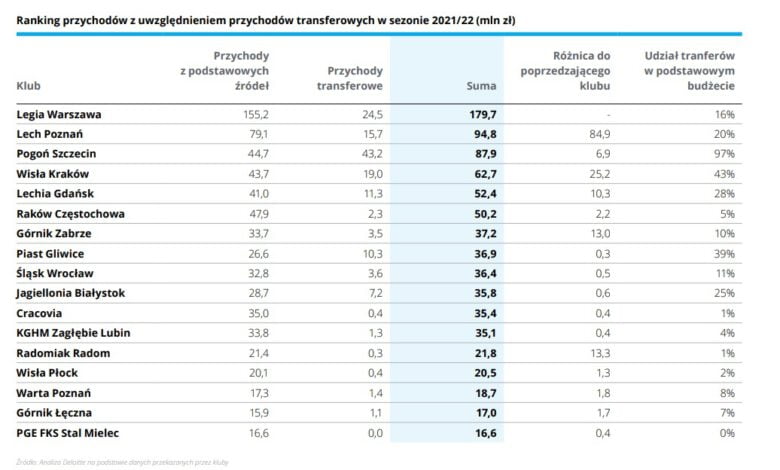 PKO Ekstraklasa: Rekordowe przychody polskich klubów w sezonie 2021/2022! Sprawdź, ile zarobił Twój klub!