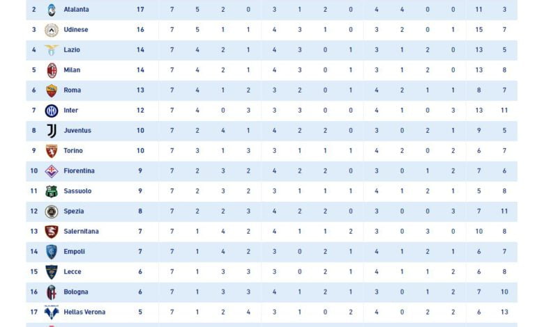 <strong>Tabela Serie A po 7. kolejce</strong>