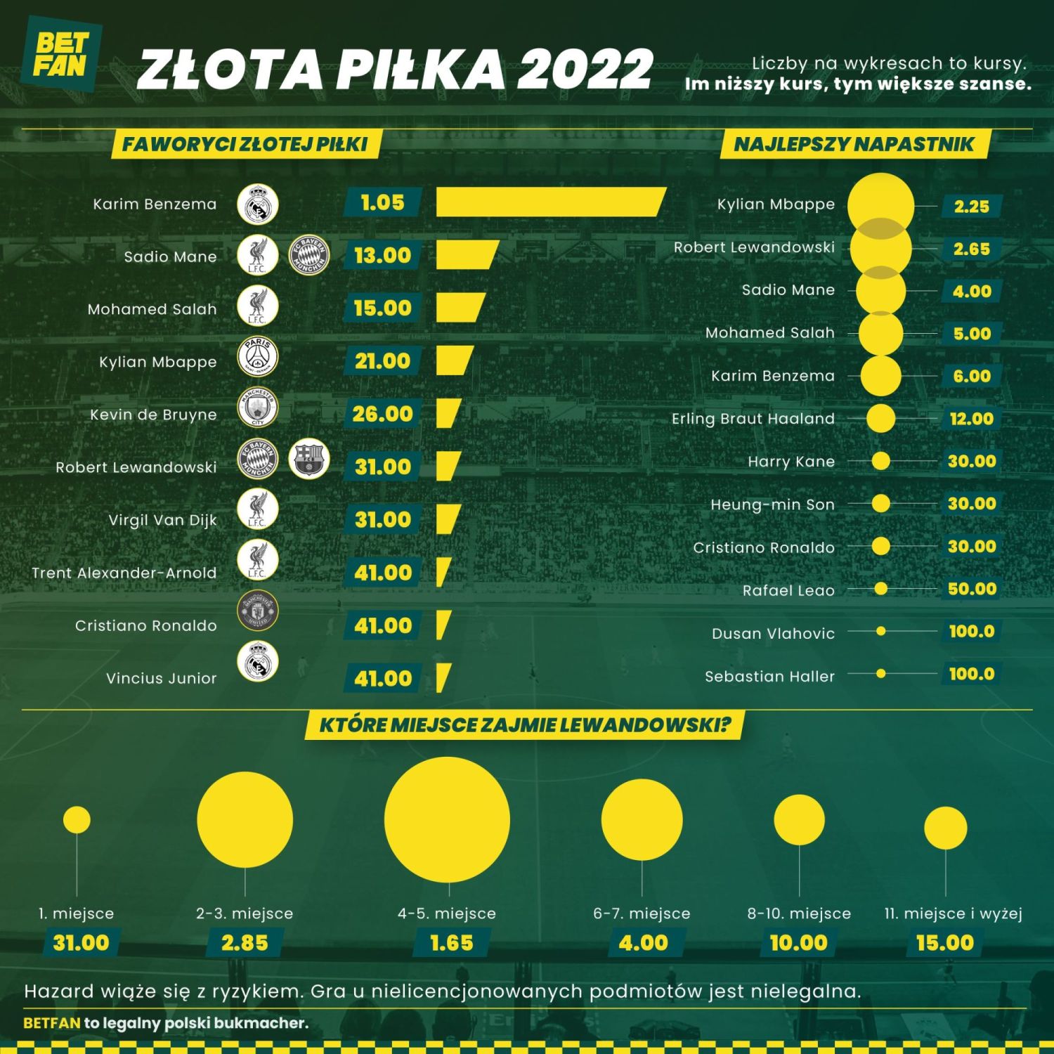 Złota Piłka 2022 bukmacherzy - faworyci