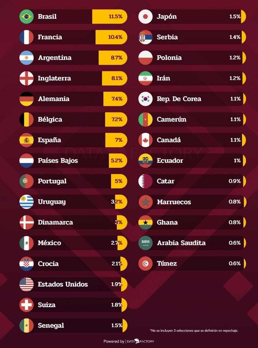 Faworyci Mundialu 2022 - szanse procentowe