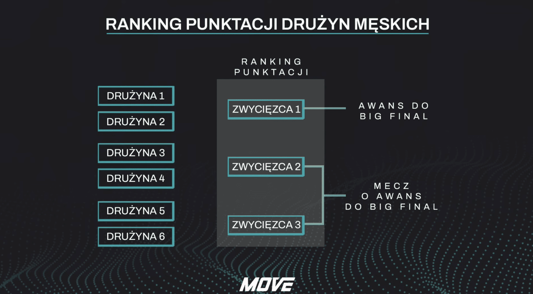 Punktacja Move Federation