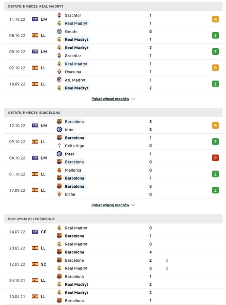 Real Madryt - FC Barcelona: statystyki h2h