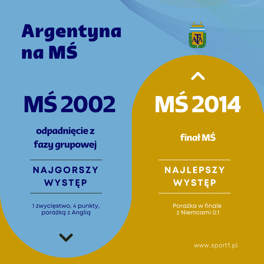 Mundial 2022: Reprezentacja Argentyny na MŚ