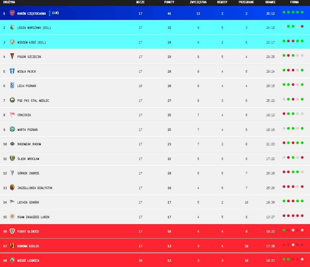 Fot.: Ekstraklasa SA via ekstraklasa.org