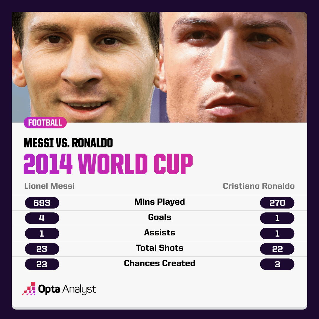 Messi vs Ronaldo: Kto wypadał lepiej na Mistrzostwach Świata?