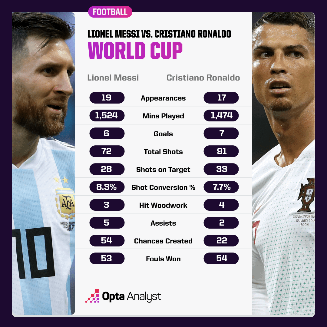 Messi vs Ronaldo: Kto wypadał lepiej na Mistrzostwach Świata?