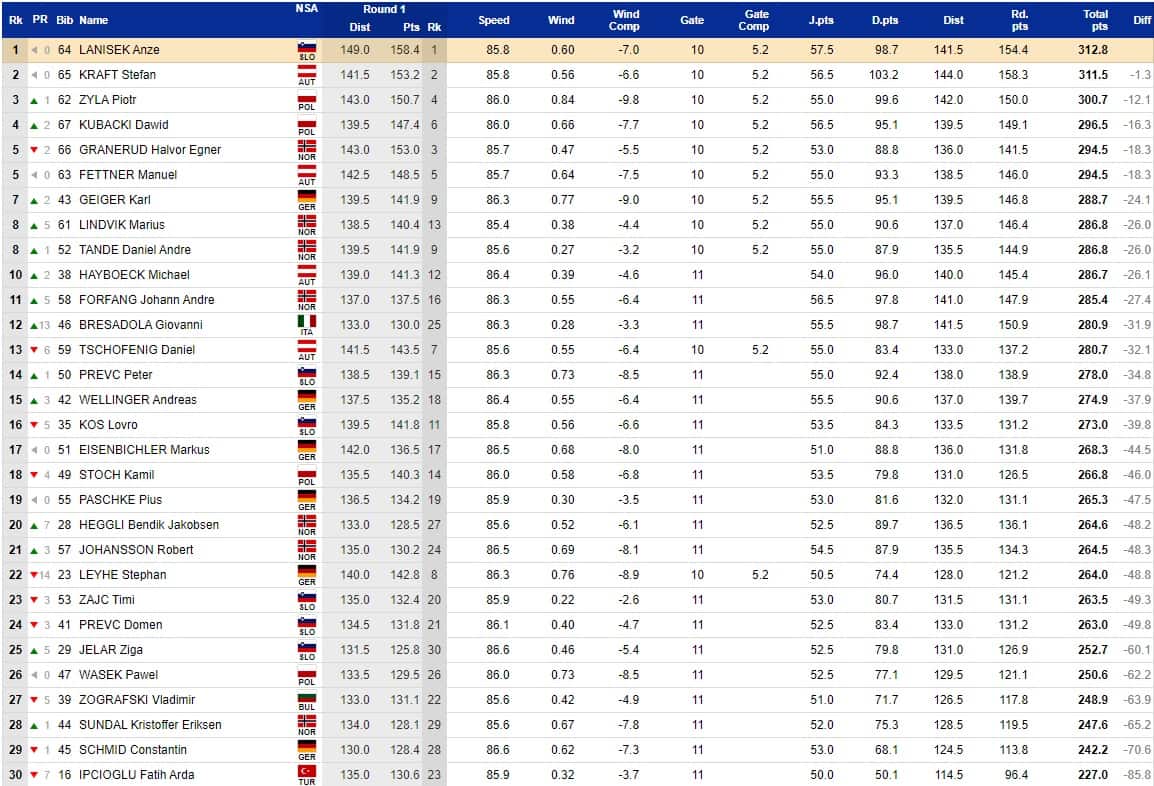 Screen: FIS-ski.com