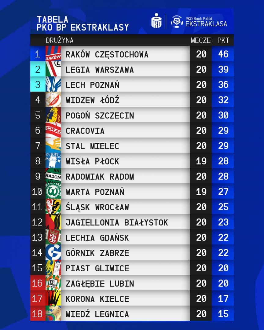 Fot.: Ekstraklasa SA via @_Ekstraklasa_ on Twitter
