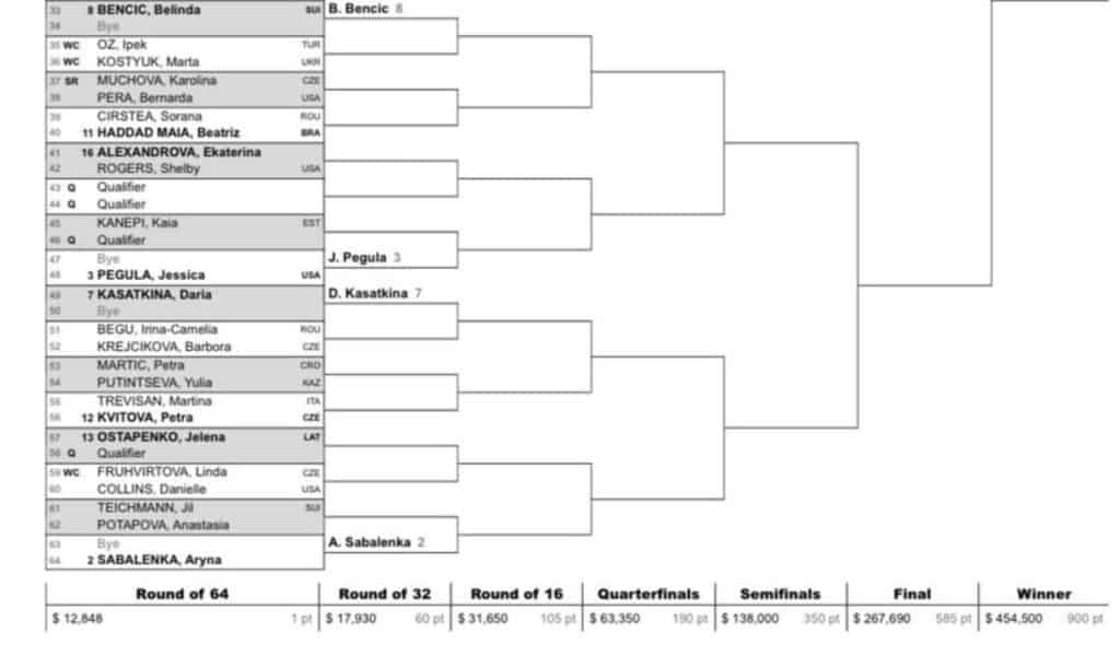 WTA Dubaj Drabinka. Rywalki Igi Świątek, nagrody