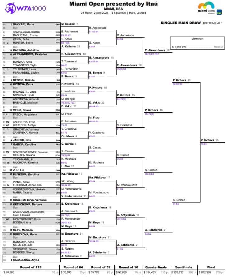 WTA Miami 2023 Drabinka, plan gier, wyniki. Kto zagra w finale?
