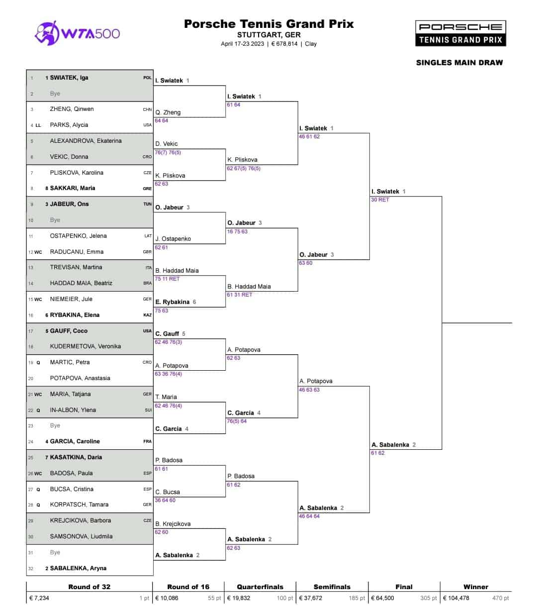 WTA Stuttgart 2023 Drabinka, terminarz, wyniki, plan gier, nagrody