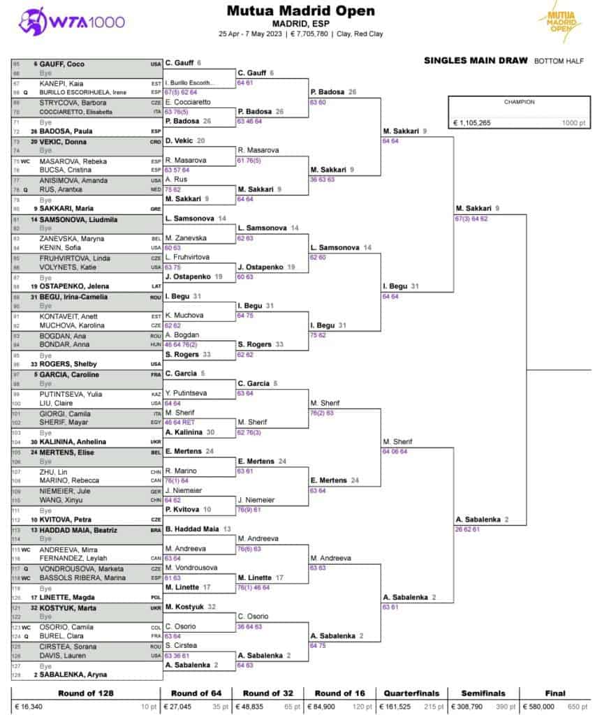 WTA Madryt 2023 Jaki wynik finału? Drabinka, plan gier, wyniki, nagrody