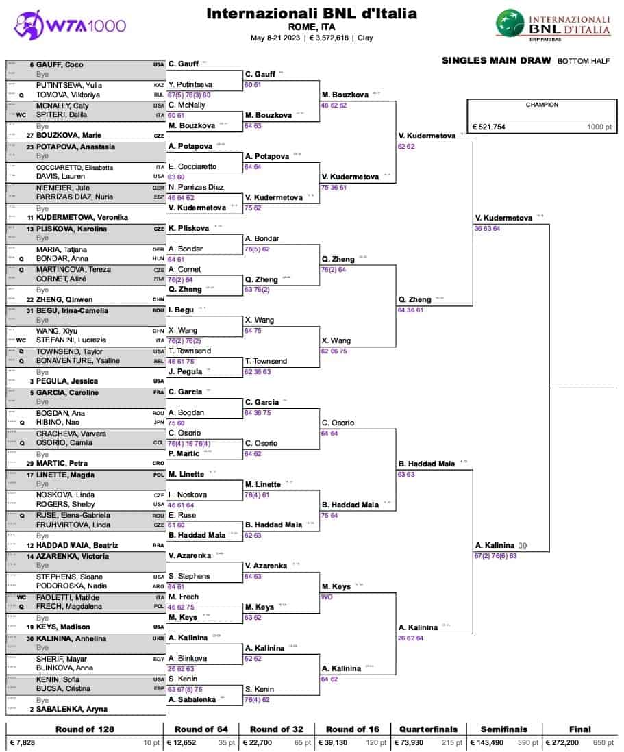 WTA Rzym 2023 Kto wygrał? Wyniki, drabinka, nagrody