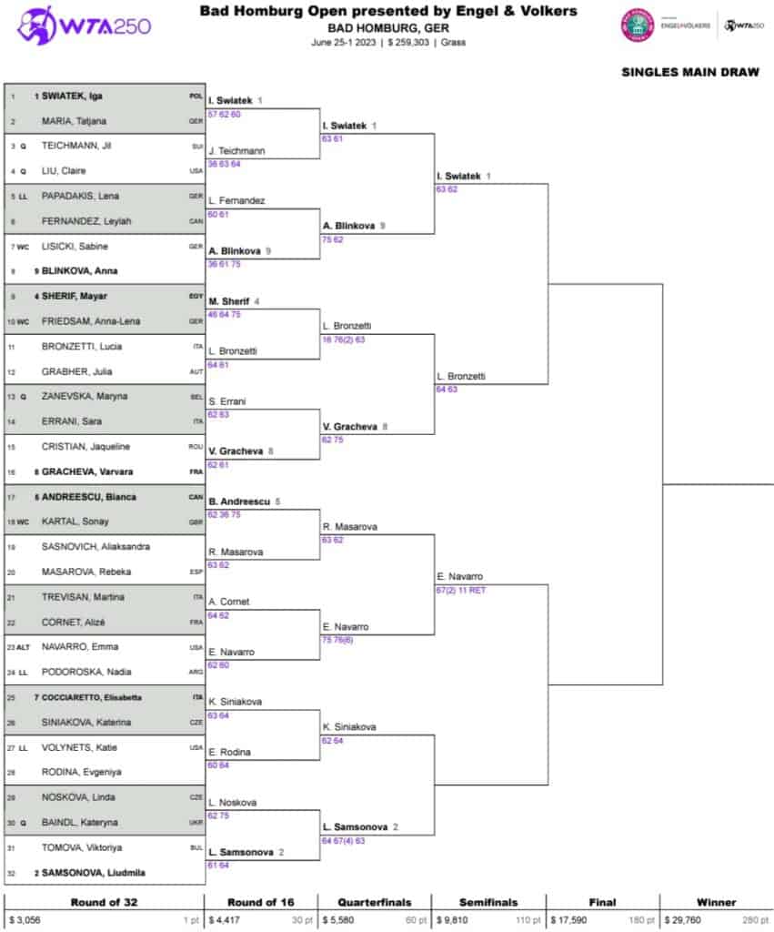 Bad Homburg Open 2023: Drabinka Igi Świątek