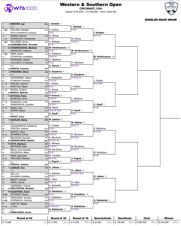 WTA Cincinnati 2023 Drabinka, Terminarz, Plan Gier, Wyniki, Nagrody