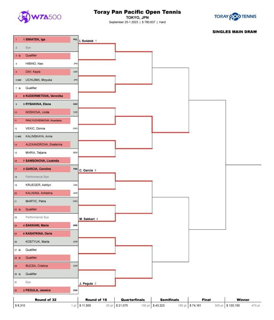 WTA Tokio 2023 Drabinka, Terminarz, Plan Gier, Nagrody