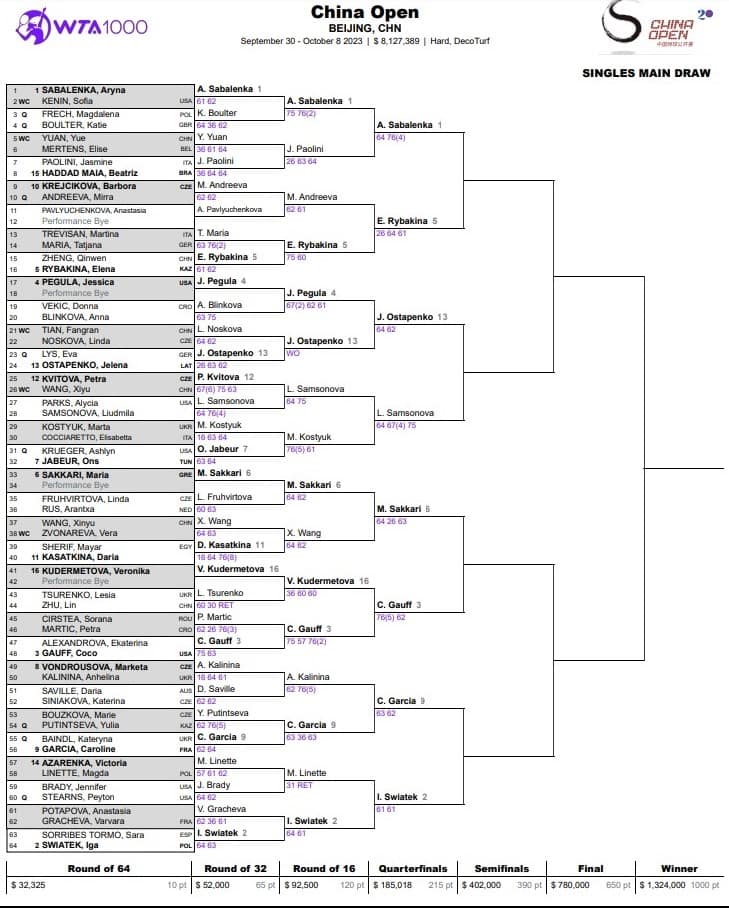 WTA Pekin 2023 Drabinka, Terminarz, Plan Gier, Wyniki, Polki, Nagrody