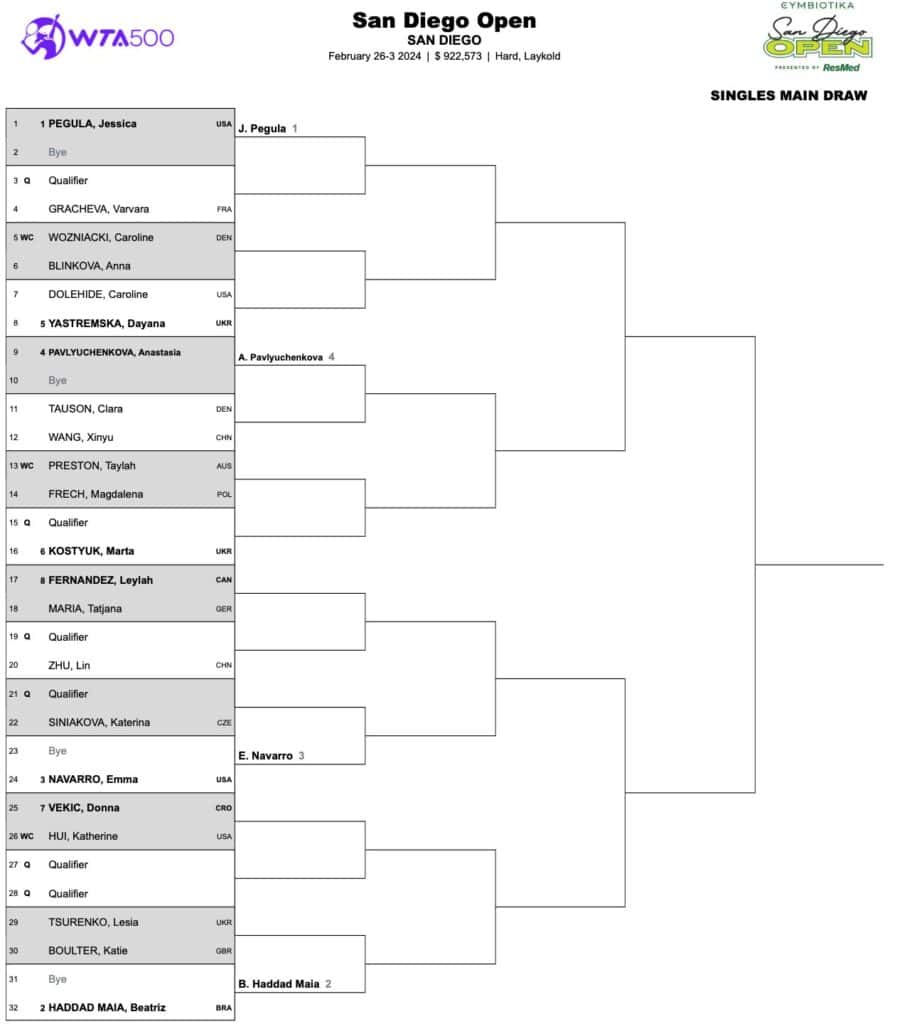 WTA San Diego 2024 Drabinka, Plan Gier, Wyniki!