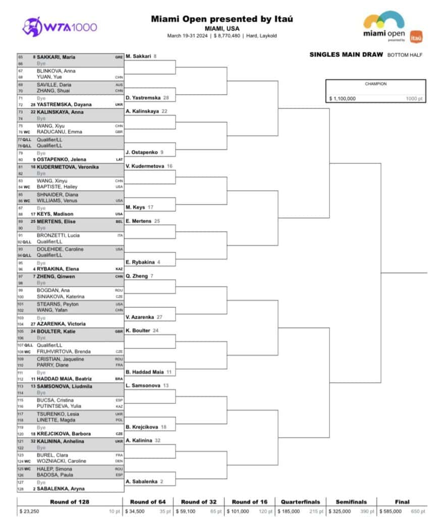 WTA Miami 2024 Drabinka, Terminarz, Polki, Wyniki, Plan Gier, Nagrody!