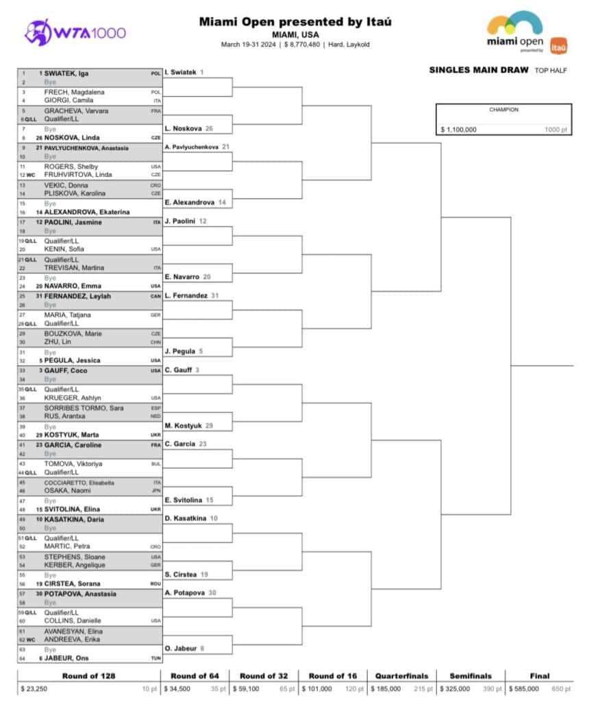 WTA Miami 2024 Drabinka, Terminarz, Polki, Wyniki, Plan Gier, Nagrody!