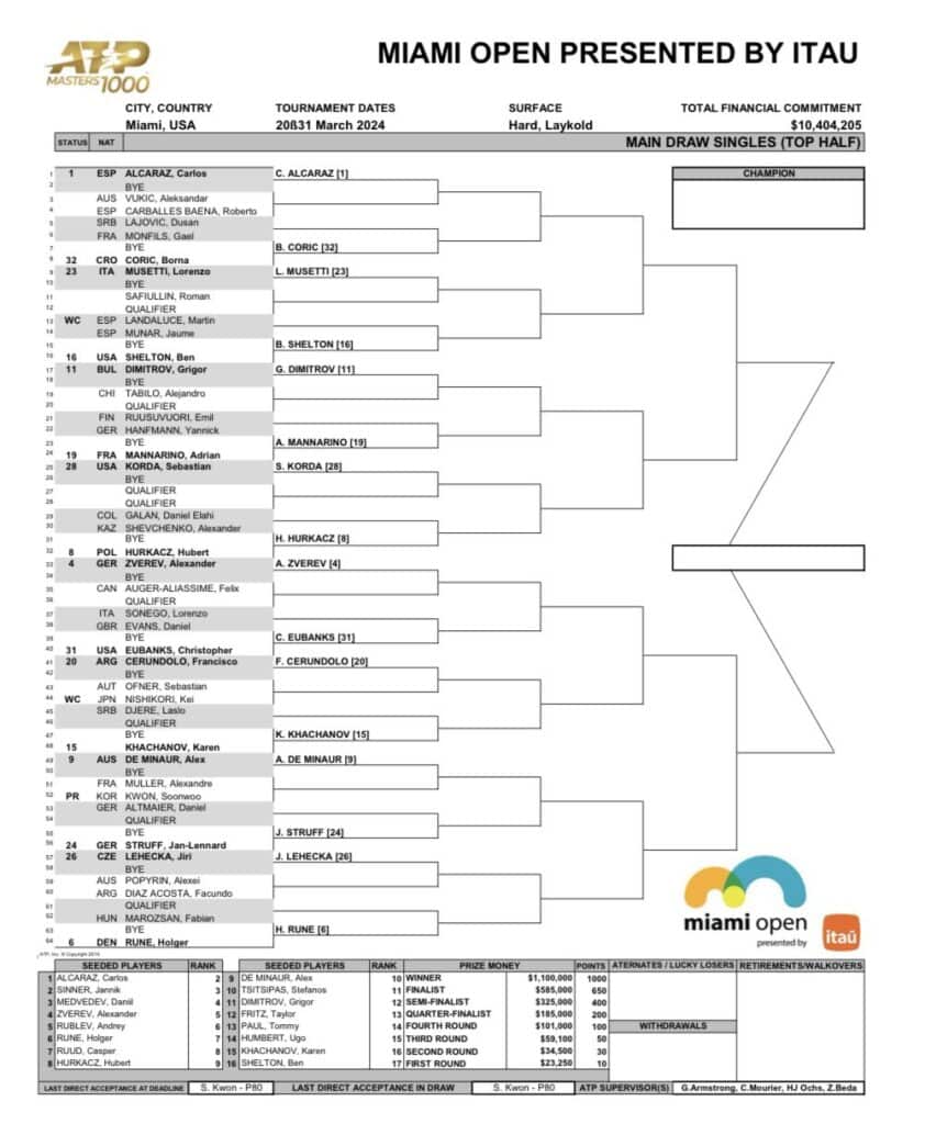 Drabinka ATP Miami Open 2024 Hurkacz, Wyniki, Terminarz i Plan Gier!