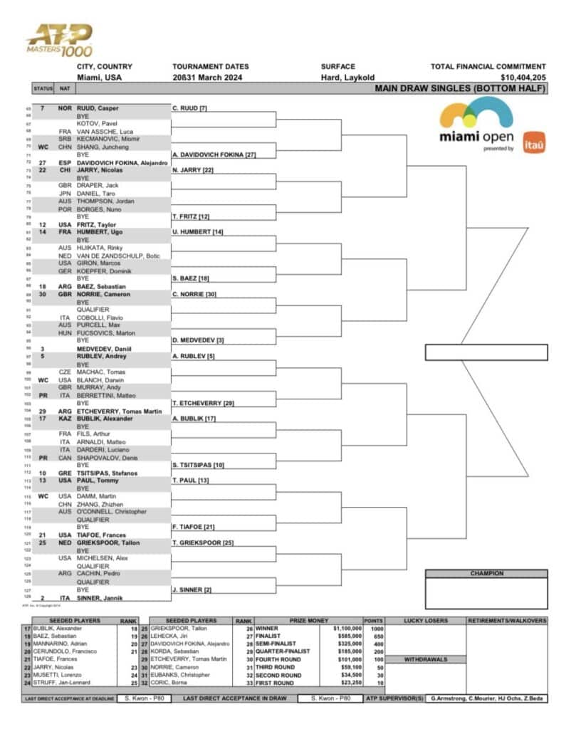 Drabinka ATP Miami Open 2024 Hurkacz, Wyniki, Terminarz i Plan Gier!