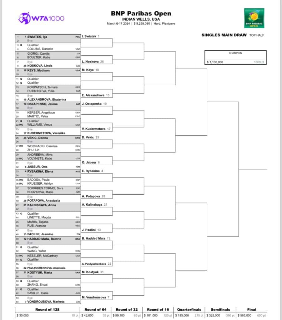 WTA Indian Wells 2024 Drabinka, Terminarz, Wyniki, Plan gier, Nagrody!