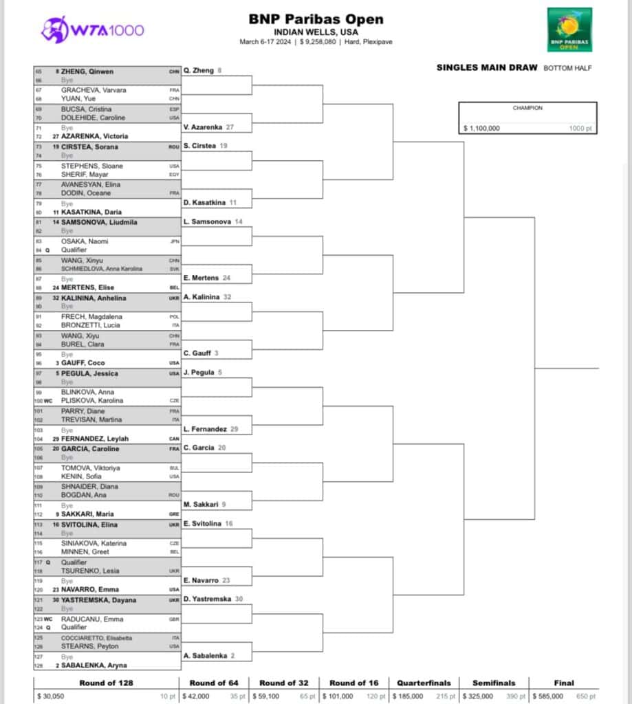 WTA Indian Wells 2024 Drabinka, Terminarz, Wyniki, Plan gier, Nagrody!