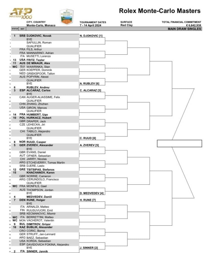 ATP Monte Carlo 2024 Terminarz, Drabinka, Hurkacz, Wyniki, Nagrody!