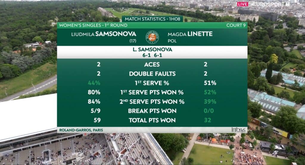 Statystyki meczu Linette - Samsonowa (27.05.2024) [Źródło: Eurosport 1/screen]