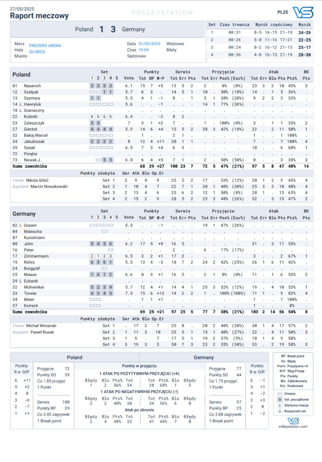 Silesia Cup 2025: Polska vs Niemcy - raport meczowy! (Źródło: @PolskaSiatkowka via X.com)