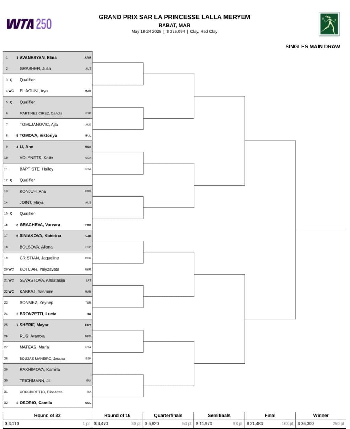 Drabinka turnieju WTA 250 w Rabacie / 2025 WTA Rabat Main Draw!
