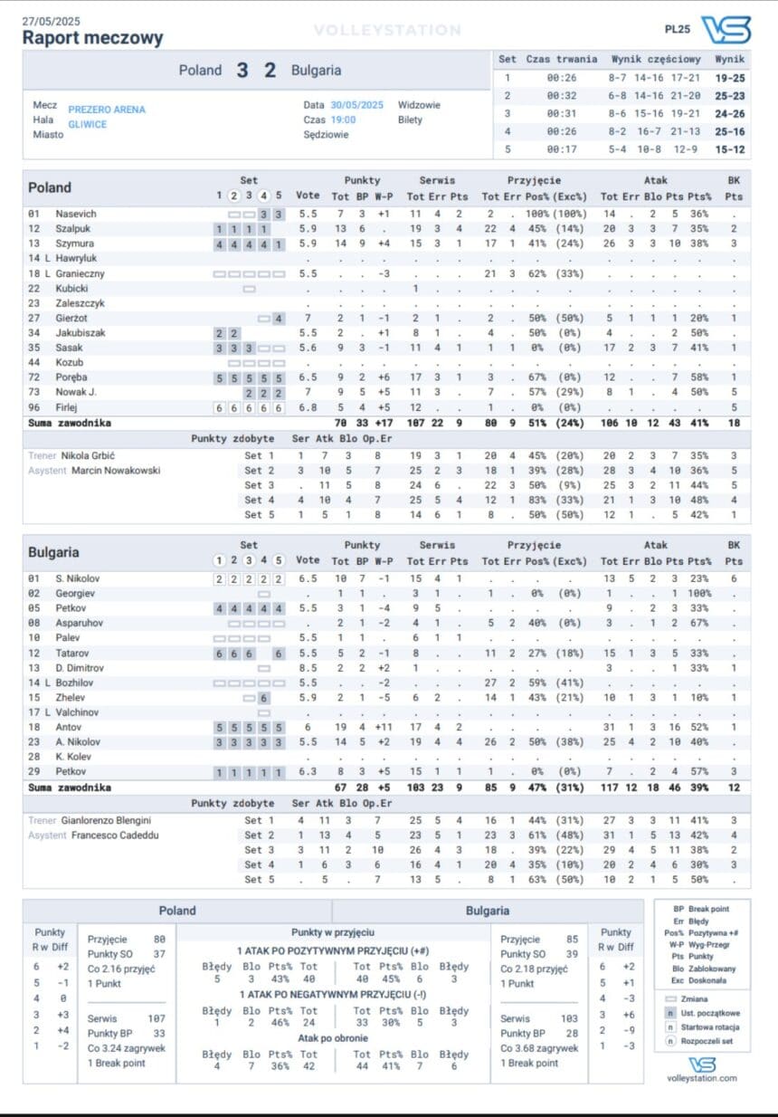 Silesia Cup 2025: Polska vs Bułgaria - raport meczowy! (Źródło: @PolskaSiatkowka via X.com)